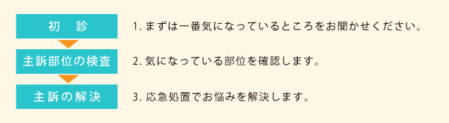 患者さんが一番お悩みになっているところ（来院のきっかけになったところ）を解決します。