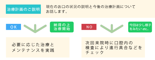 お一人お一人にあった最良の治療法をご説明します。